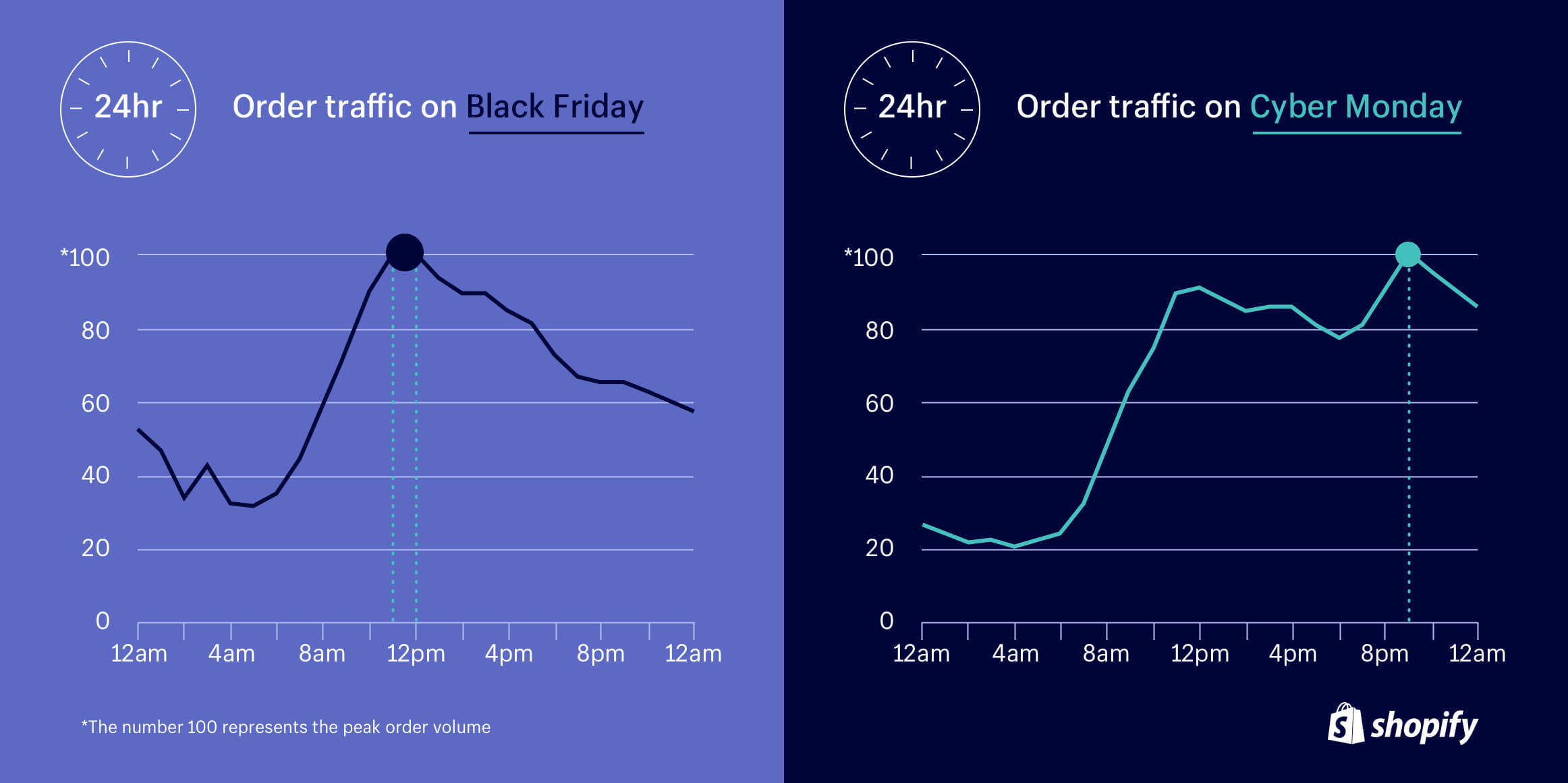 Online shoppers activate time on black friday and cyber monday